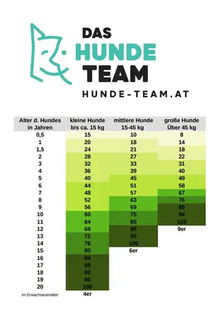 Tabelle Hundejahre in Menschenjahren